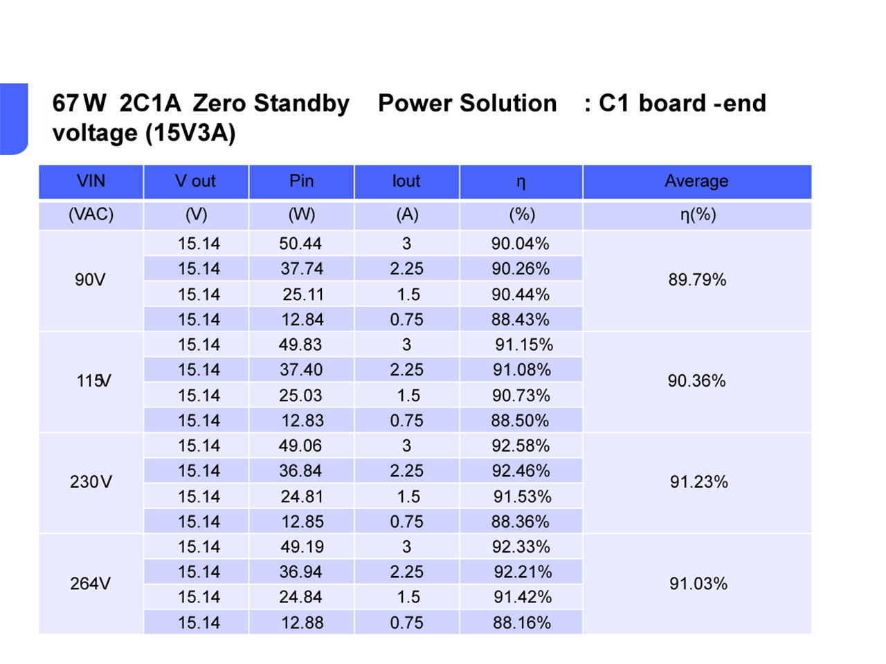 67W 2C1A Zero Standby Power – fast charging solution (7)