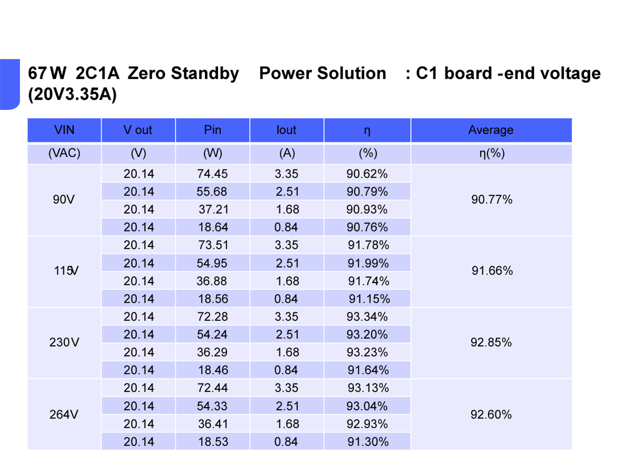 67W 2C1A Zero Standby Power – fast charging solution (8)